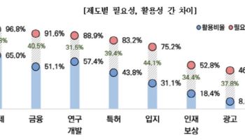 벤처기업 98.6% “세제 혜택 필요”…혜택 활용률은 60%대 머물러