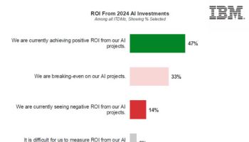 "작년 AI 프로젝트 실행 기업 중 47% '긍정적 ROI' 달성"