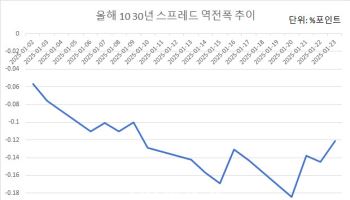 2월 국채발행 규모 18조원…30년물 5.8조원 공급에 ‘충격’