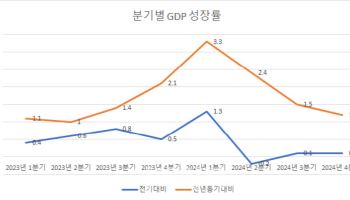 작년 4분기 성장률 0.1%…경기하강 우려 제기