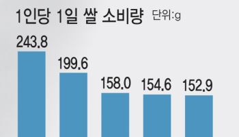 하루에 즉석밥 1개 수준…한국인 '쌀' 안 먹는다