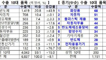 "K뷰티가 효자"…中企 수출 단일 품목 최초 60억불 돌파