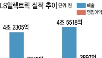 LS일렉트릭, 역대급 실적 달성…"美 전력수요 급증 덕분"(종합)