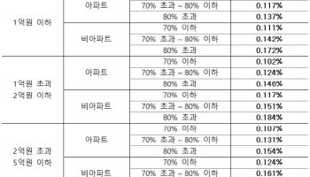 HUG, 전세보증료 현실화…최대 37% 인상