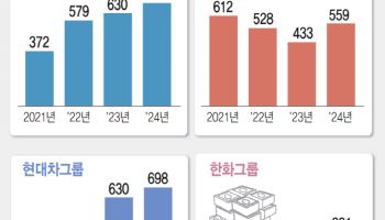 삼성 '역대 최대'…비상 경영에도 美 로비 확 늘린 재계