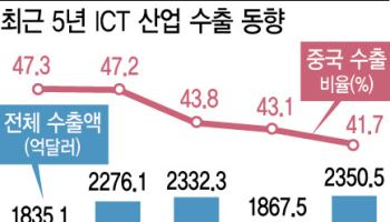 ICT 수출서 對중국 비중 40%도 위태...SW서 기회 찾아야