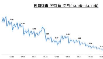 국내은행 원화대출 연체율 0.52%…신규 연체 증가로 0.04%p↑