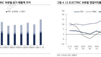 LS일렉트릭, 북미 변압기 수주 증가…목표가 33%↑-KB