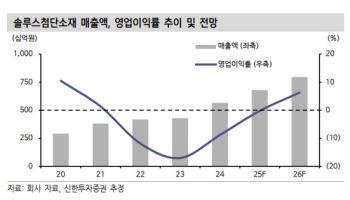 솔루스첨단소재, 업황 부진에도 외형 성장…목표가↓-신한