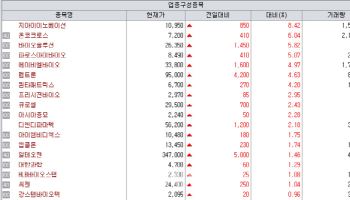 지아이이노베이션, 5.4조 L/O 실적 中제약사와 공동개발 소식 호재