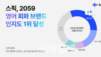 스픽, 영어회화 브랜드 인지도 2059 전연령대 '1위'