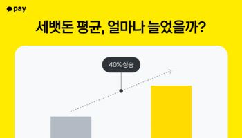 카카오페이 "중고등학생 평균 새뱃돈 7만4000원"