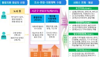 노인 의료·돌봄 통합지원, 장애인까지 확대…통합판정조사 도입