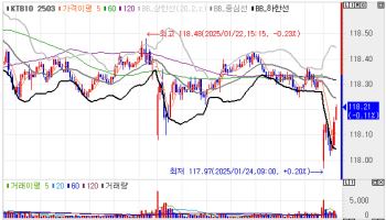 설 연휴 직후 잇따른 입찰 부담…국고 30년물, 3.4bp 상승 출발