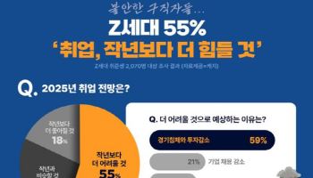 Z세대 "작년보다 올해 취업 더 어려워…불안감 높다"