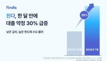 빗장 풀리니 銀대출 수요폭발, 핀다 대출약정 한 달새 30%↑