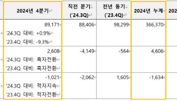 에쓰오일, 작년 영업익 4606억…업황 악화에 전년비 66%↓