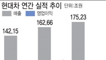 현대차 연매출 신기록 새로 썼지만…고환율이 '발목'(종합)