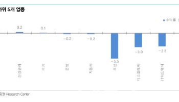 “다음 주 美 FOMC와 PCE 주목…통화정책 정상화 가능성”