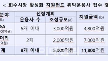 산은 회수시장 활성화 지원 펀드 공모에 11개 운용사 지원