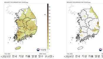 지난해 전국 평균 기상가뭄 일수 3.3일…"역대 다섯번째로 짧아"