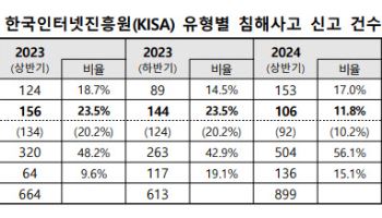 사이버 침해사고, 전년 대비 약 48% 증가