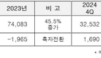 한화오션, 작년 영업익 2379억…4년 만에 흑자 전환 성공