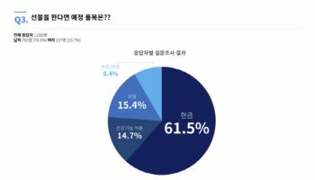 크라토스, 설 명절선물 설문 진행… 1위 ‘현금’, 과일 및 건강식품 뒤 이어