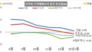 1월 전국 주택 매매가격 전월比 0.12%↓…서울은 0.05%↑