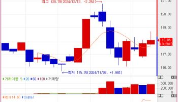 한 주간 국고채 초장기물 위주 약세…국고채 30년물, 6.6bp 상승(종합)