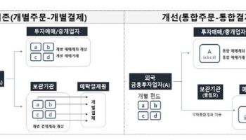 정부, 국채통합매매계좌 도입...외국인 투자자 편의성↑