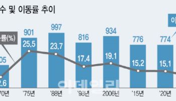 지난해 국내 인구이동, ‘반짝’ 증가해 628만명…‘서울 탈출’ 가속