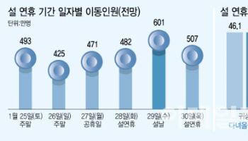 '황금연휴' 3500만명 대이동…귀경길 30일 오후 가장 막힌다