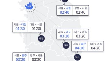 설 연휴 전날 고속도로 정체 해소…서울→부산 4시간 30분