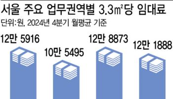 비싼 임대료에 밀려 …3대 권역서 짐싸는 기업들