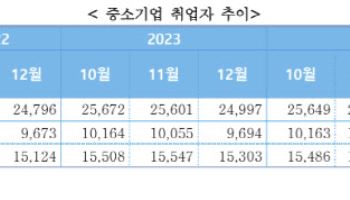 지난해 중소기업 고용·창업 모두 감소…“경기 활성화 필요”