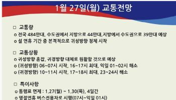 27일 교통전망…“본격 귀성 정체 시작, 16~17시 절정”