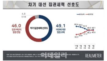 정권 교체 49.1% vs 집권 연장 46.0% ‘2주 연속 팽팽’