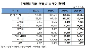 끝난줄 알았지? 채권개미의 여전한 채권 사랑