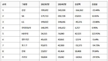 지난해 시가총액 지각변동…SK그룹, 3년 만에 2위 탈환