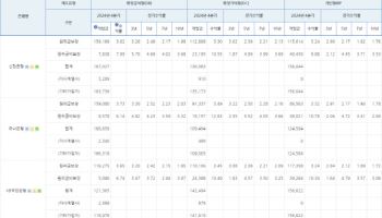 銀 퇴직연금 골라볼까? 적립규모 KB·신한, 수익률 하나↑