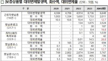 ‘작년에만 1.8조’ 서민 대신 정책기관이 갚는다