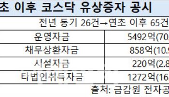 경기침체 '나비효과'?…현금 유동화 나서는 코스닥 상장사 ↑