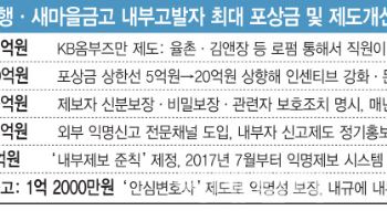 “포상금 최대 20억”…내부고발제보 힘주는 은행