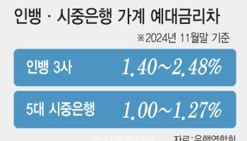 '혁신의 메기' 맞나…인뱅, 5대 은행보다 이자장사 더 한다