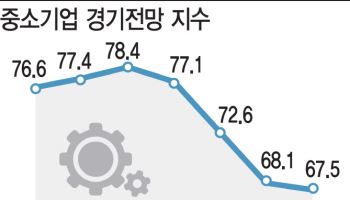 2월도 어렵다…中企 경기전망지수 4개월 연속 하락세