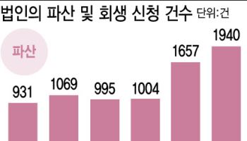 지난해 파산신청 2천건 육박…역대급 파산·회생 신청