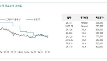 LG엔솔, 매출 반등 전망되나 실적·가격 부담 여전…목표가↓-하나