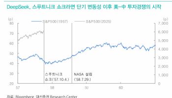 “딥시크 충격, AI 투자 모멘텀 확대 기회…코스피는 밸류 매력”