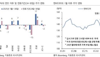 "딥시크 여진 계속…AI 소프트웨어 우호적 수급 환경 될 듯"